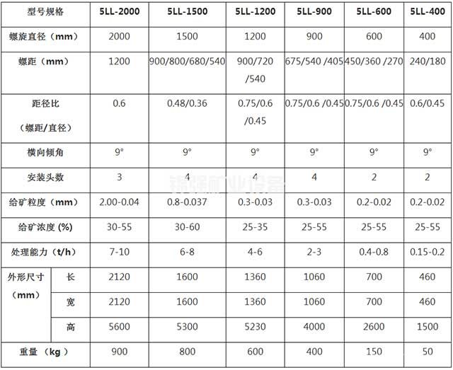 重力溜槽参数