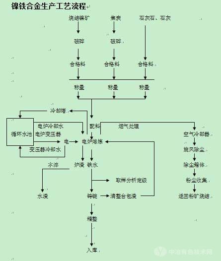 镍铁合金生产工艺流程