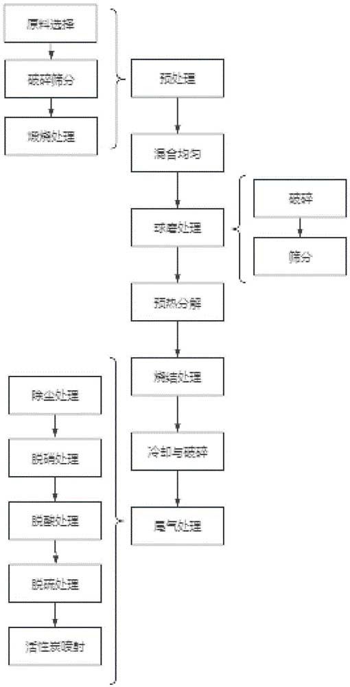 危废铝灰处理工艺