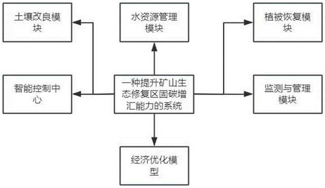 提升矿山生态修复区固碳增汇能力的系统