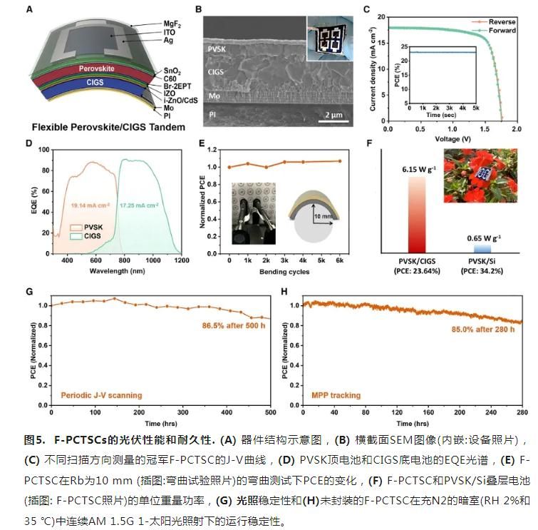 柔性高性能钙钛矿/CIGS叠层太阳能电池研究新进展