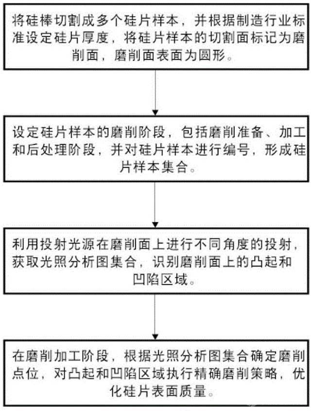 单晶硅的磨削方法