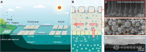 我国学者在界面光热盐湖提锂技术研究方面取得进展