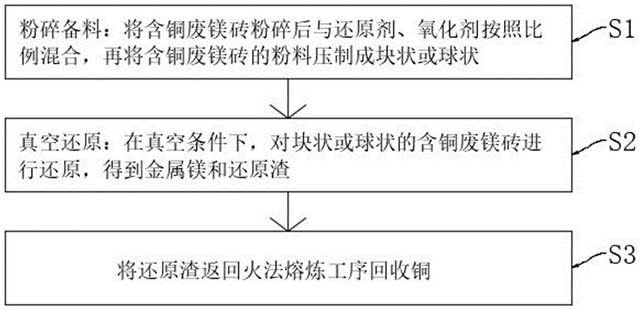 含铜废镁砖资源化利用的方法