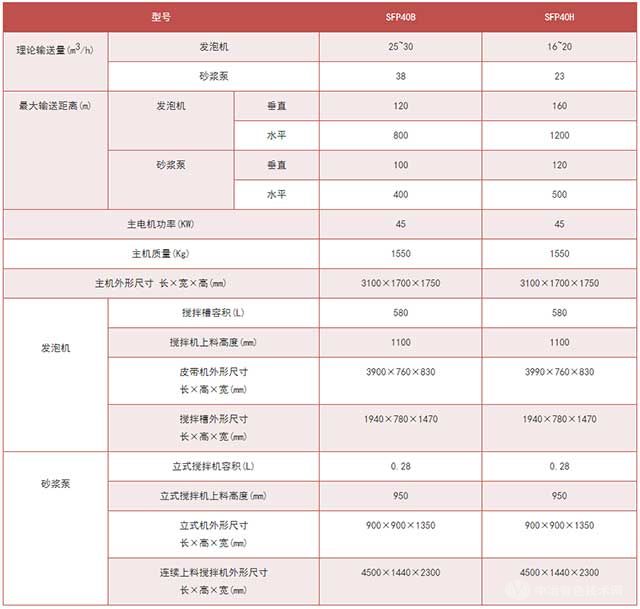 SFP系列发泡泵送两用机技术参数