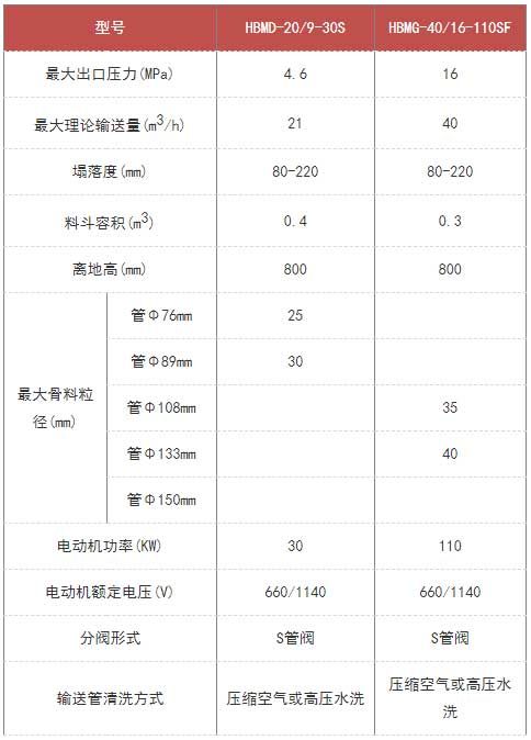 矿用混凝土泵技术参数