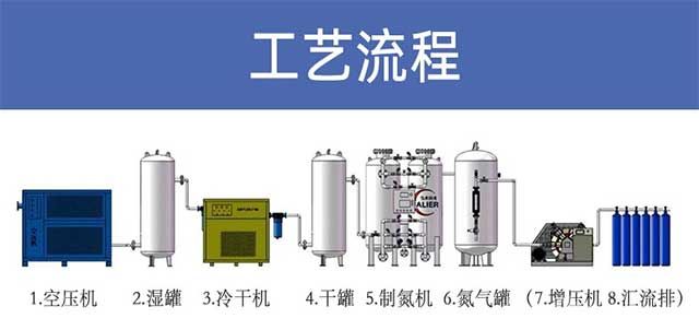 PSA变压吸附制氮机工艺流程