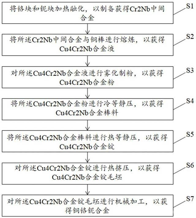 铜铬铌合金、制备方法及真空灭弧室