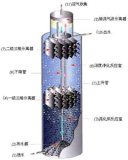 厌氧反应器装置