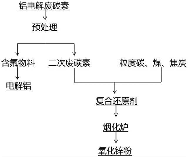 铝电解废碳素用于烟化炉的方法