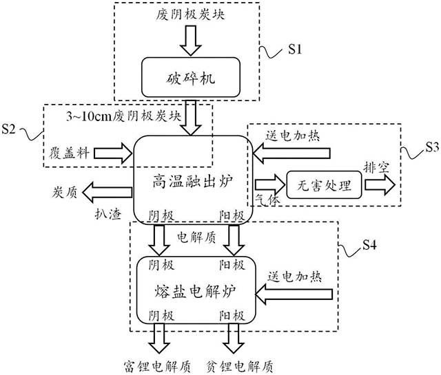 从电解铝固废中高效分离提锂的系统及方法