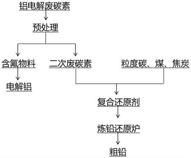 铝电解废碳素用于炼铅还原炉的方法