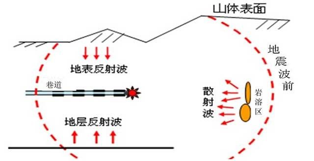 TST隧道地质超前预报技术