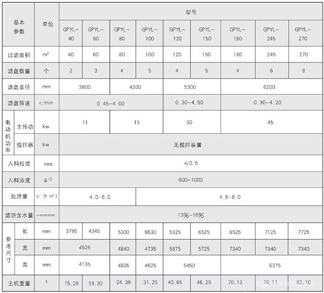 立盘过滤机主要技术参数