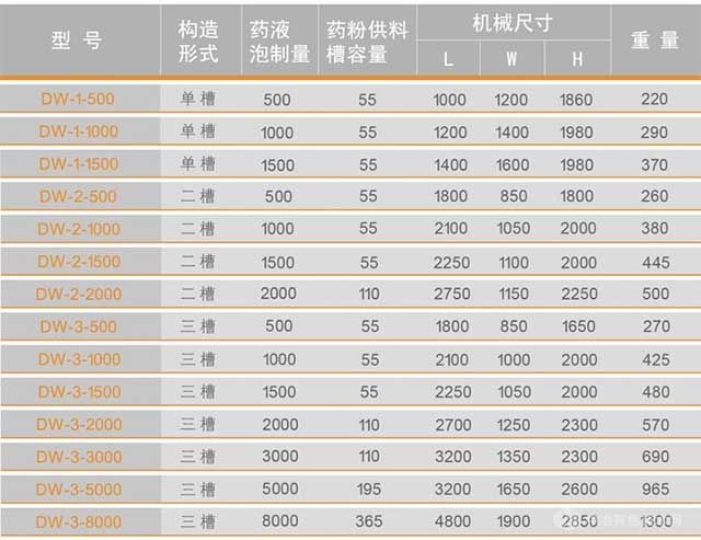 全自动泡药装置规格选型对照表：