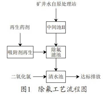 矿井污水氟化物处理工艺