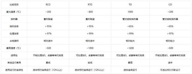 催化燃烧CO设备技术参数