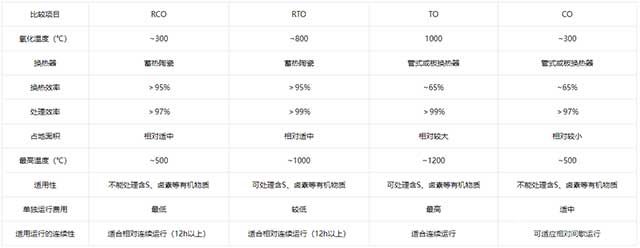 蓄热式催化燃烧RCO设备技术参数