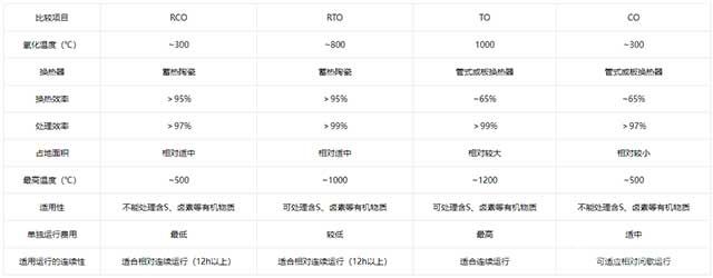 蓄热式燃烧RTO设备技术参数