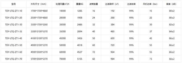 集中式脉冲滤筒除尘器技术参数