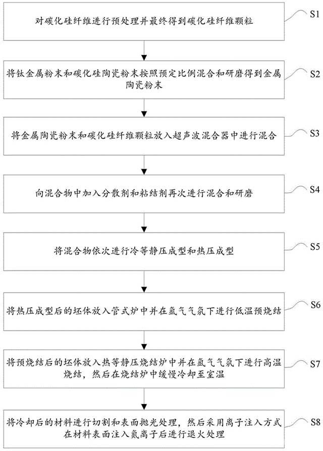 纤维增强型金属陶瓷材料的制备方法