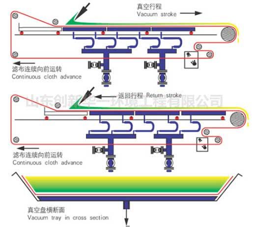 真空过滤机工艺流程示意图