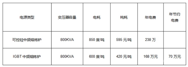 IGBT中频熔炼炉