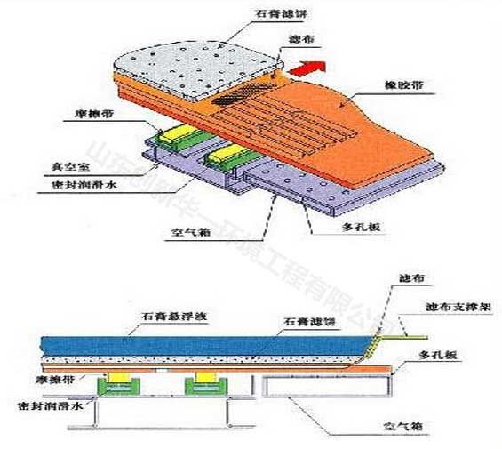 石膏脱硫真空过滤机工作原理图