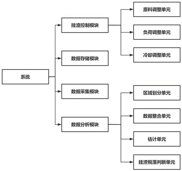 应用于冶炼设备的智能管理系统及方法