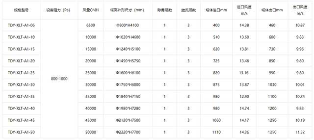 超重力旋流湿式除尘塔技术参数