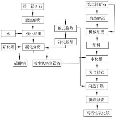 活性氧化镁及其制备方法