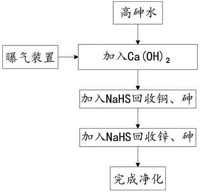 高砷水净化工艺