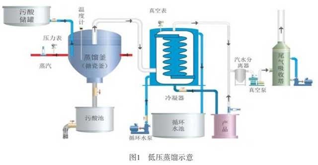 铜冶炼污酸低压蒸馏处理技术