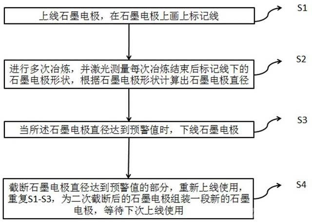 碳化电炉石墨电极优化使用方法