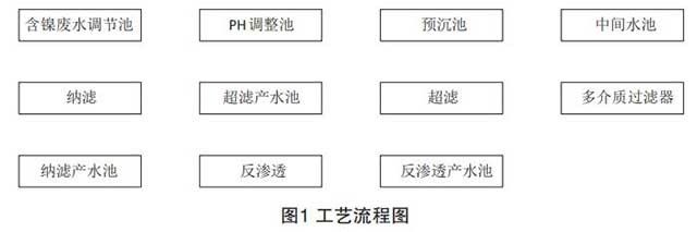 含镍废水效处理物化-膜法技术