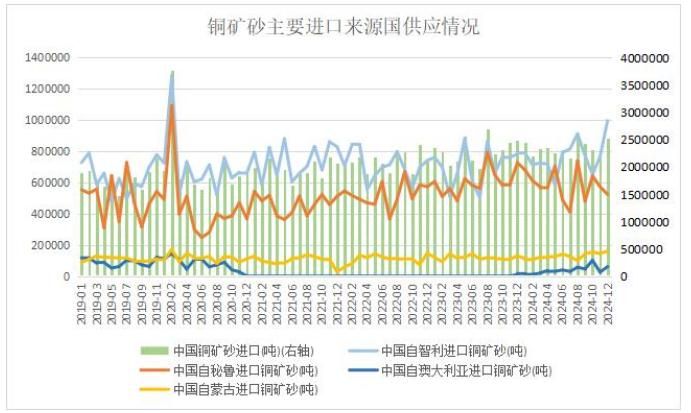 中国12月铜矿砂进口量回升