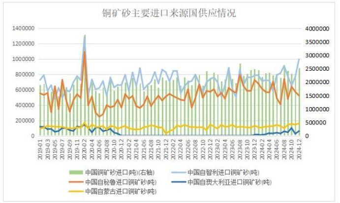 中国12月铜矿砂进口量回升 环比增长超一成