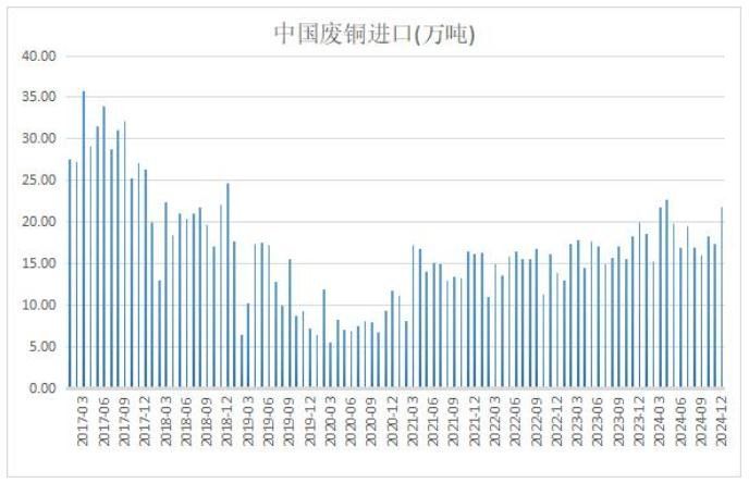 中国12月废铜进口量显著增长 环比增长超两成