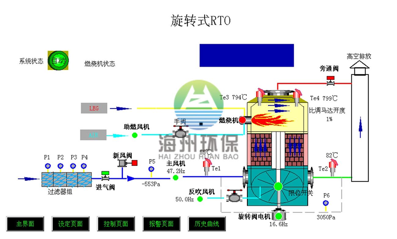 旋转式RTO监控系统