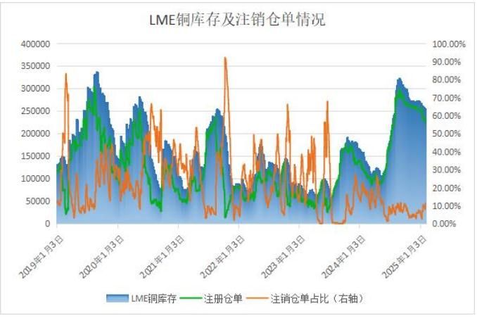 LME铜库存变动：注销占比波动回升 注册仓单呈现回落趋势