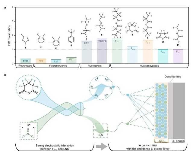 上海交大《Nature》子刊：含氟电解液添加剂的筛选策略