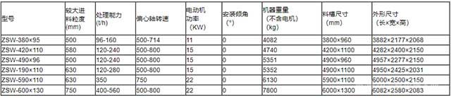 ZSW振动给料机相关技术参数