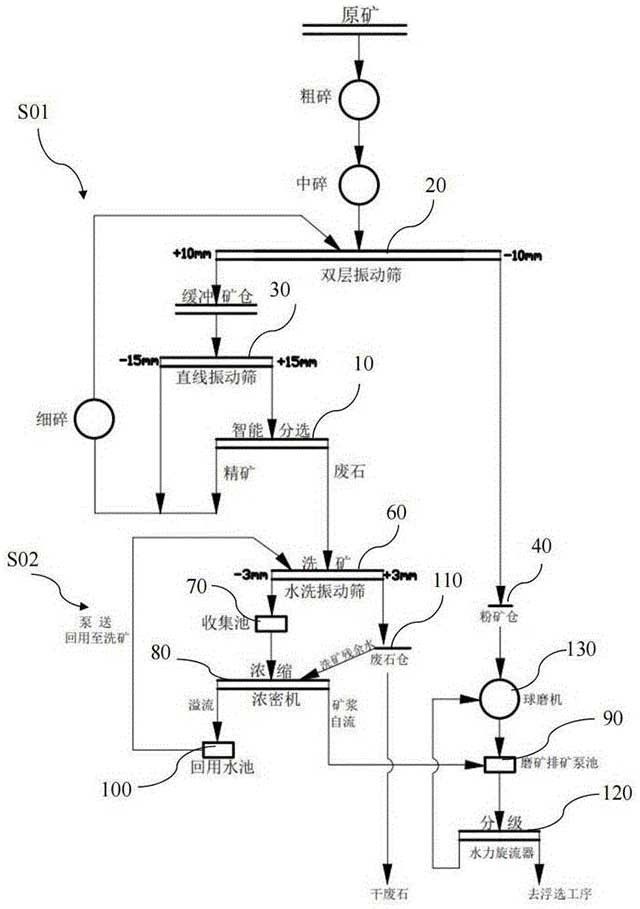 矿石的干选洗废方法
