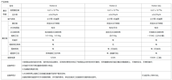 真空非自耗电弧熔铸炉（自由电弧）