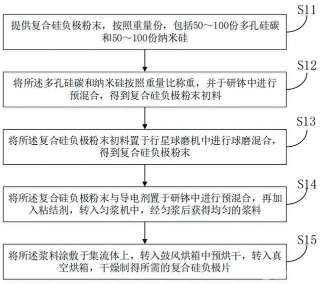 复合硅负极极片及其制备方法、硫化物全固态电池