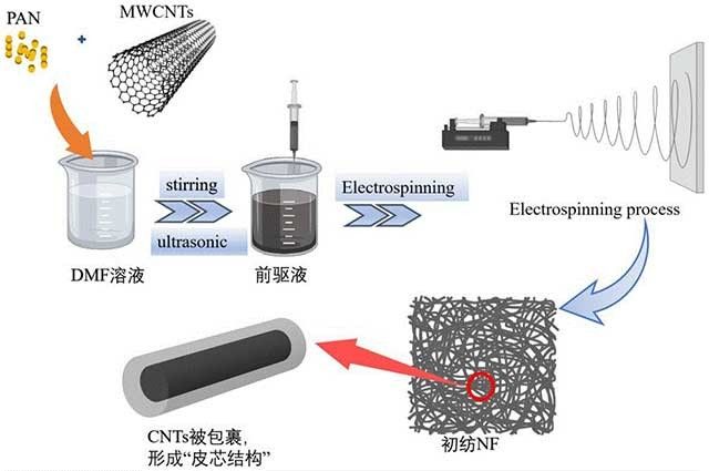 高性能锂硫电池正极复合电极新材料S/CuCo2S4/CNTs的制备方法及其应用