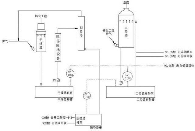 铜冶炼转炉烟气制酸低温热回收的干吸水平衡控制方法