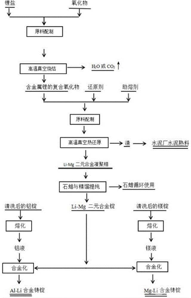 常压下大熔炼量高品质Mg-Li、Al-Li合金的制备工艺