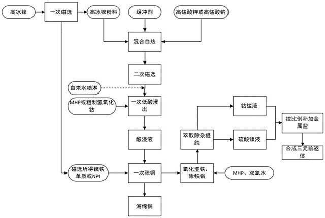 高冰镍的浸出方法、正极材料前驱体及制备方法和应用