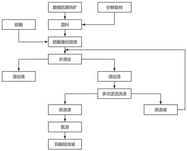 硫酸强化分解黑钨矿的方法